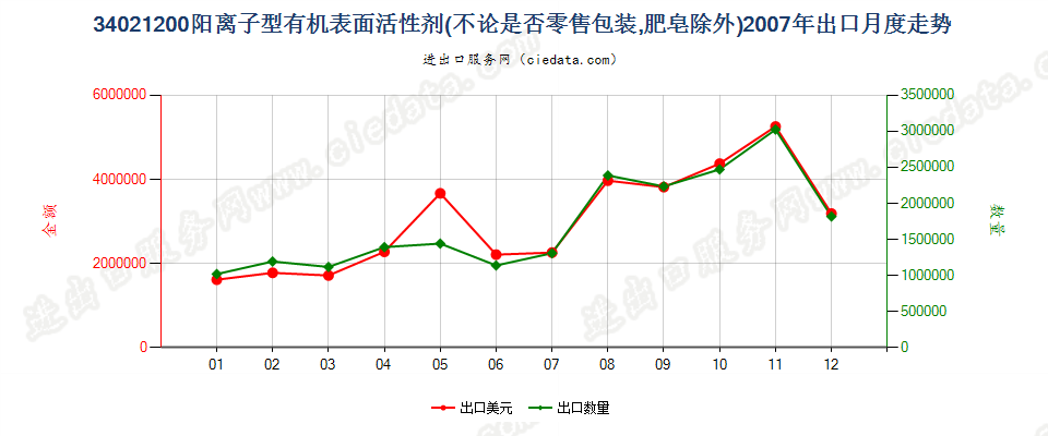 34021200(2022STOP)阳离子型有机表面活性剂出口2007年月度走势图