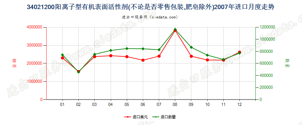 34021200(2022STOP)阳离子型有机表面活性剂进口2007年月度走势图