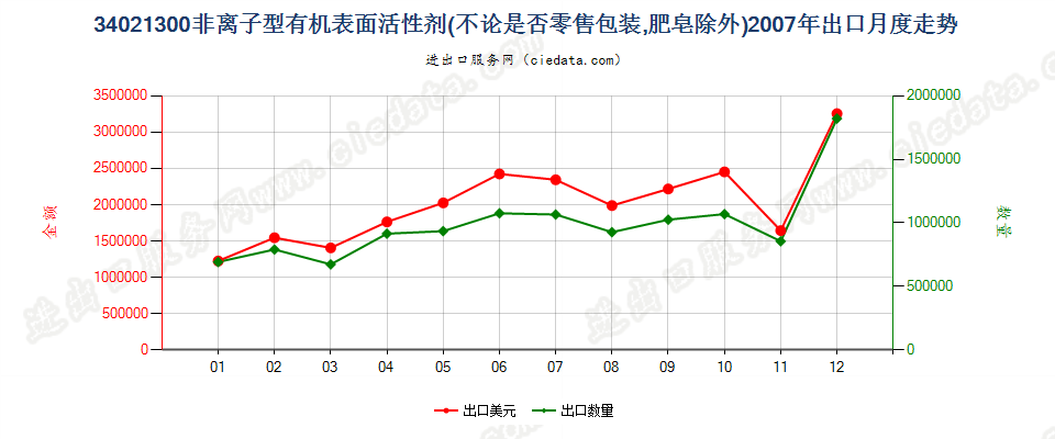 34021300(2022STOP)非离子型有机表面活性剂出口2007年月度走势图