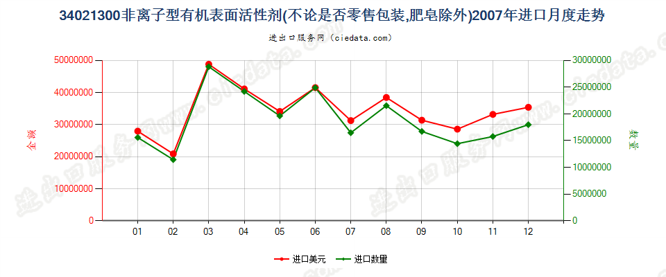 34021300(2022STOP)非离子型有机表面活性剂进口2007年月度走势图