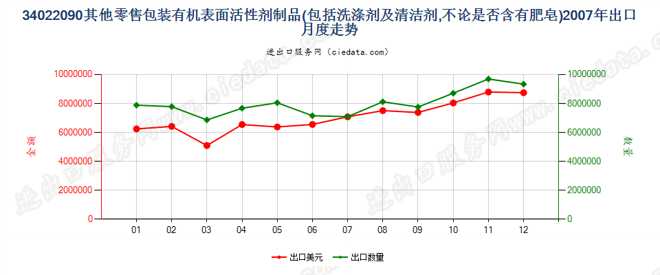 34022090(2022STOP)零售包装其他表面活性剂制品、洗涤、清洁剂出口2007年月度走势图