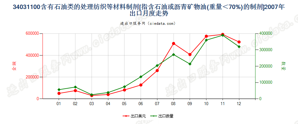 34031100矿物油＜70％的纺织材料、皮革等材料处理剂出口2007年月度走势图