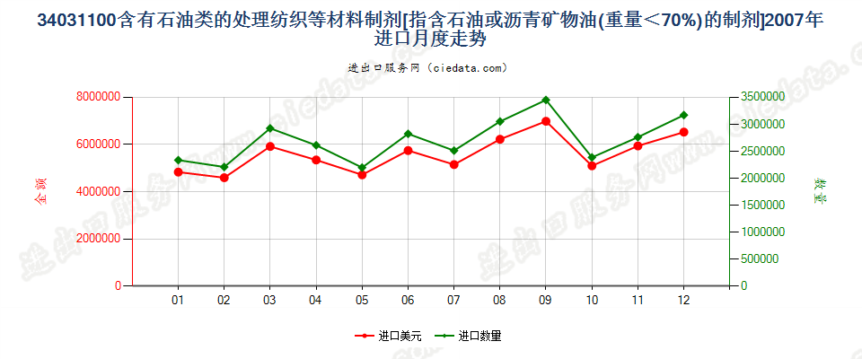 34031100矿物油＜70％的纺织材料、皮革等材料处理剂进口2007年月度走势图