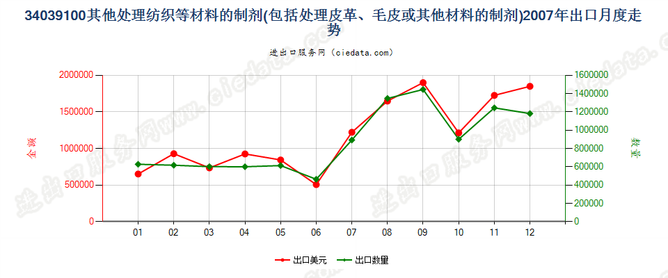 34039100不含矿物油的纺织材料、皮革等材料处理剂出口2007年月度走势图