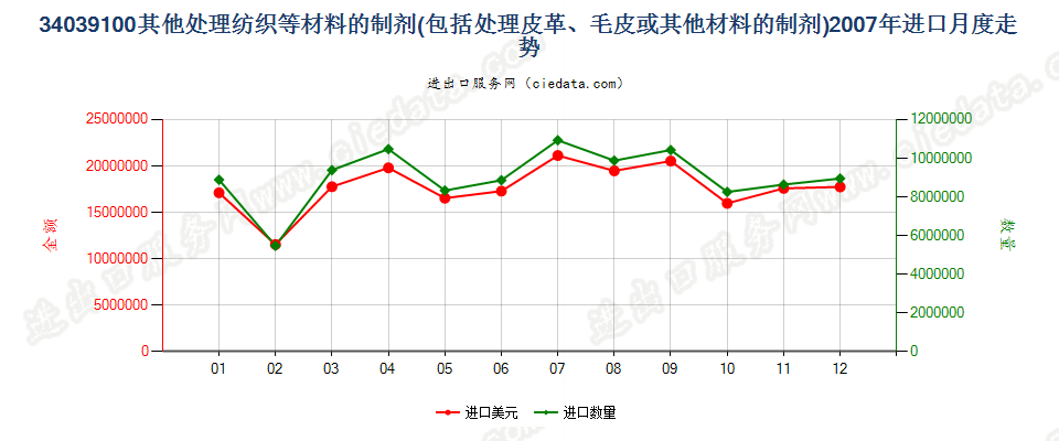 34039100不含矿物油的纺织材料、皮革等材料处理剂进口2007年月度走势图