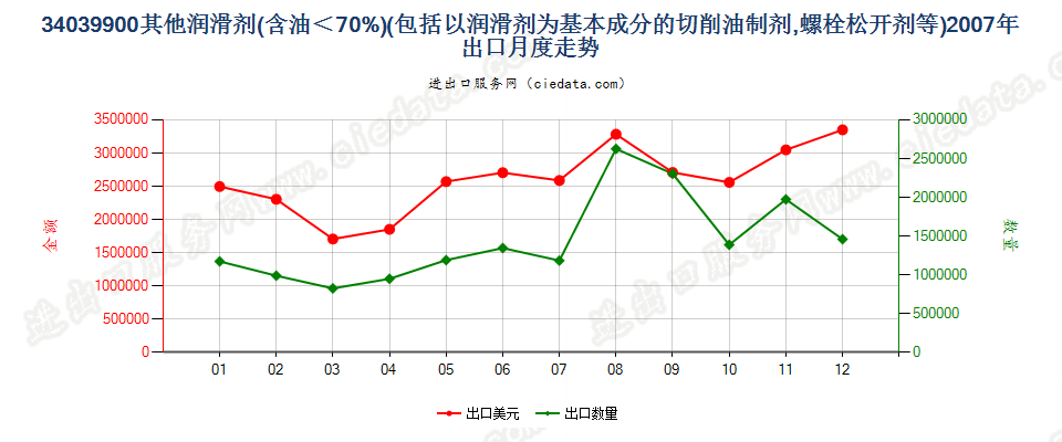 34039900不含石油或从沥青矿物提取油类的润滑剂出口2007年月度走势图