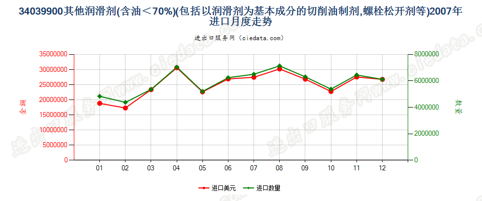 34039900不含石油或从沥青矿物提取油类的润滑剂进口2007年月度走势图