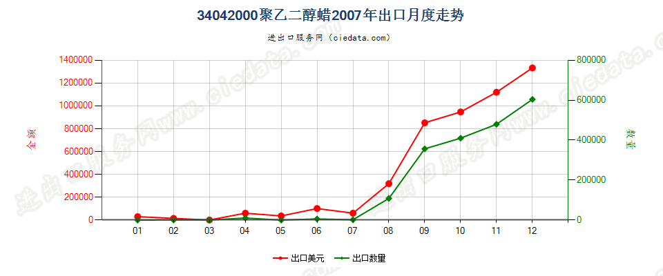 34042000聚氧乙烯（聚乙二醇）蜡出口2007年月度走势图