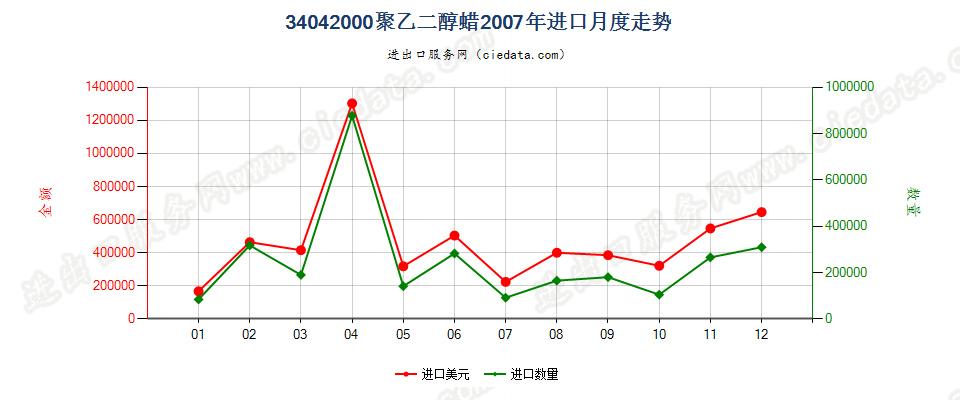 34042000聚氧乙烯（聚乙二醇）蜡进口2007年月度走势图