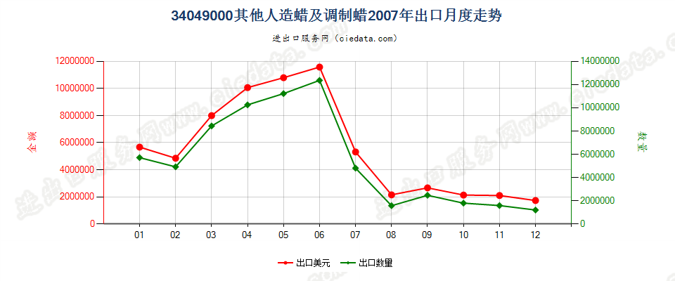 34049000其他人造蜡及调制蜡出口2007年月度走势图