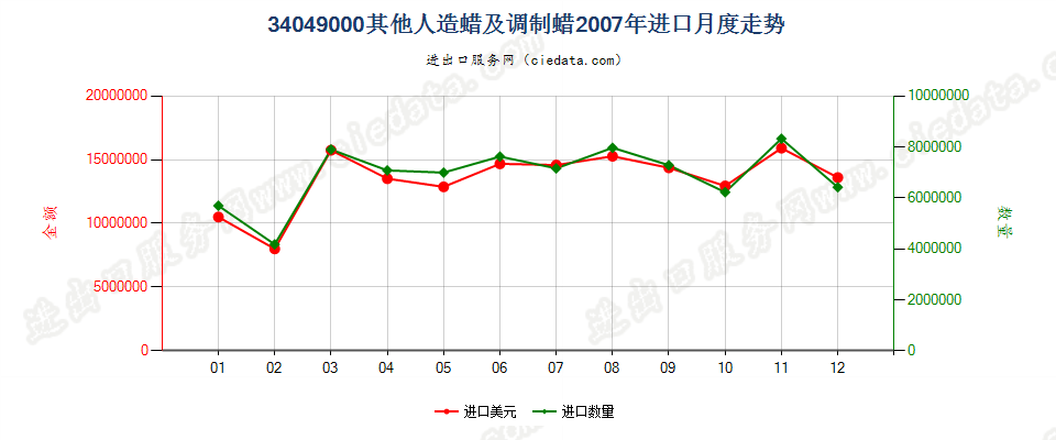 34049000其他人造蜡及调制蜡进口2007年月度走势图