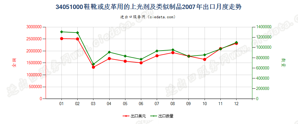 34051000鞋靴或皮革用的上光剂及类似制品出口2007年月度走势图