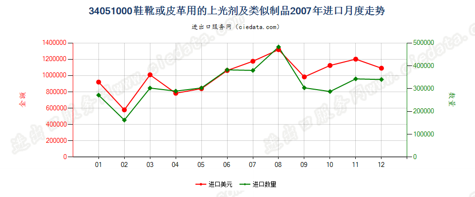 34051000鞋靴或皮革用的上光剂及类似制品进口2007年月度走势图