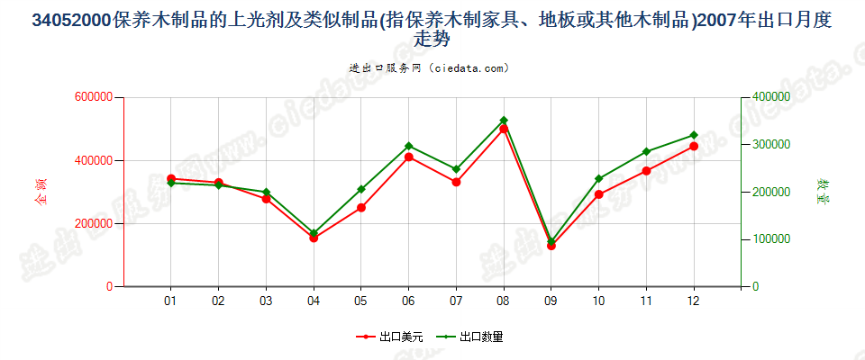 34052000保养木制品用的上光剂及类似制品出口2007年月度走势图