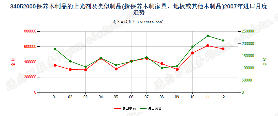 34052000保养木制品用的上光剂及类似制品进口2007年月度走势图