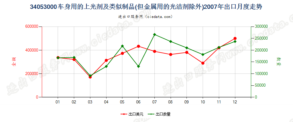 34053000车身用的上光剂及类似制品，金属用的光洁剂除外出口2007年月度走势图