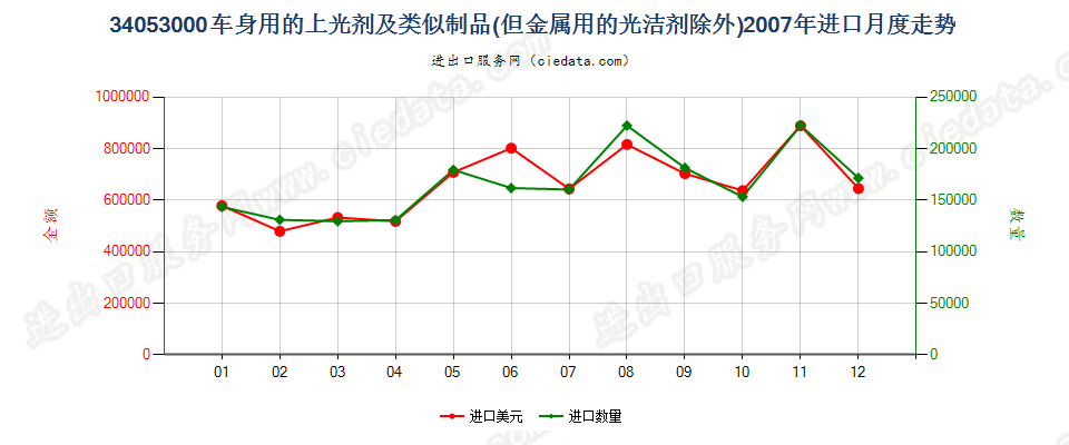 34053000车身用的上光剂及类似制品，金属用的光洁剂除外进口2007年月度走势图