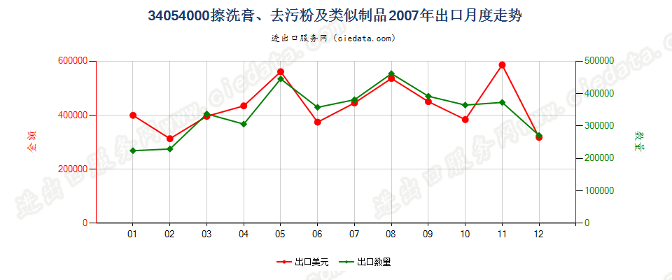 34054000擦洗膏、去污粉及类似制品出口2007年月度走势图