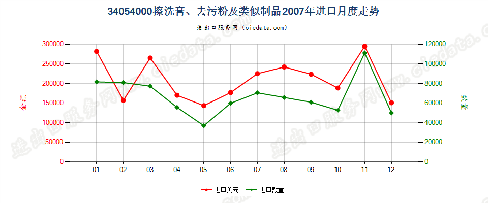 34054000擦洗膏、去污粉及类似制品进口2007年月度走势图