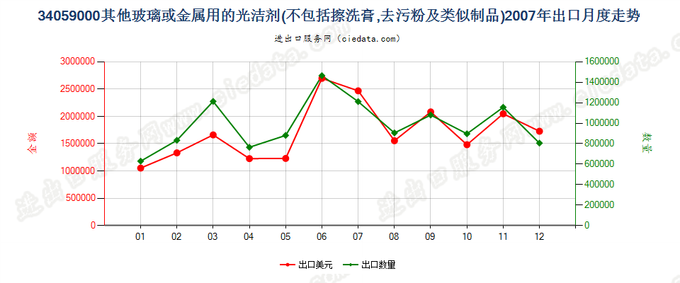 34059000玻璃或金属用的光洁剂及类似制品出口2007年月度走势图