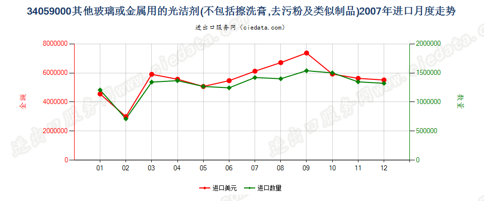 34059000玻璃或金属用的光洁剂及类似制品进口2007年月度走势图