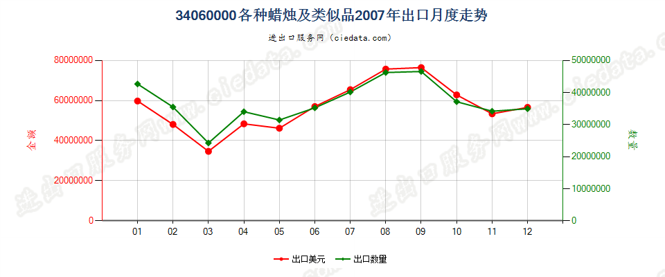 34060000各种蜡烛及类似品出口2007年月度走势图