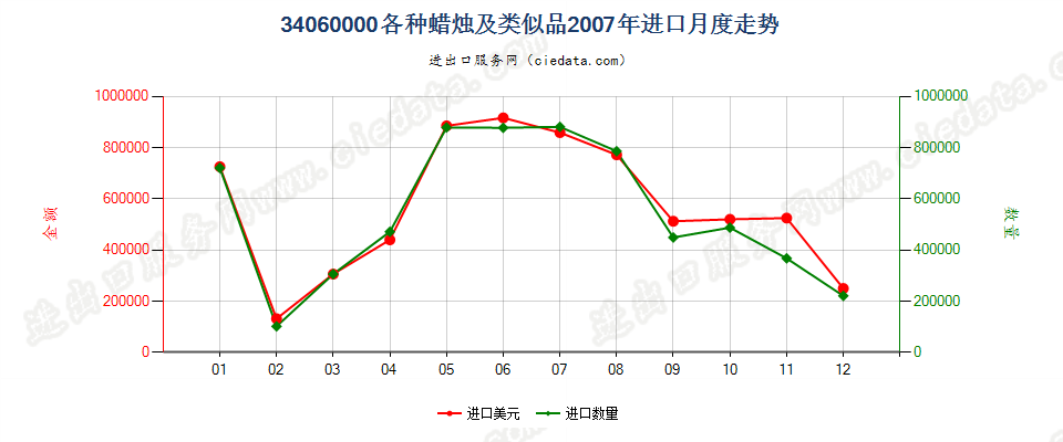 34060000各种蜡烛及类似品进口2007年月度走势图