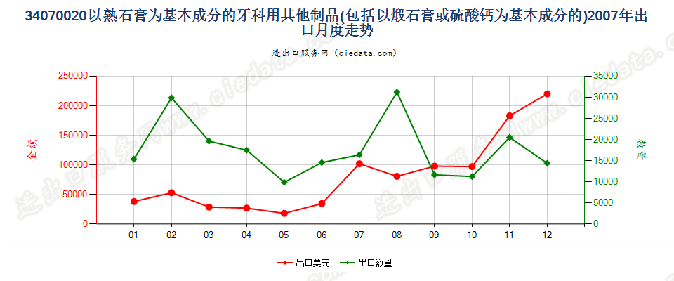 34070020以熟石膏为基本成分的牙科用其他制品出口2007年月度走势图