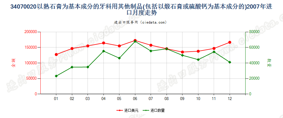 34070020以熟石膏为基本成分的牙科用其他制品进口2007年月度走势图