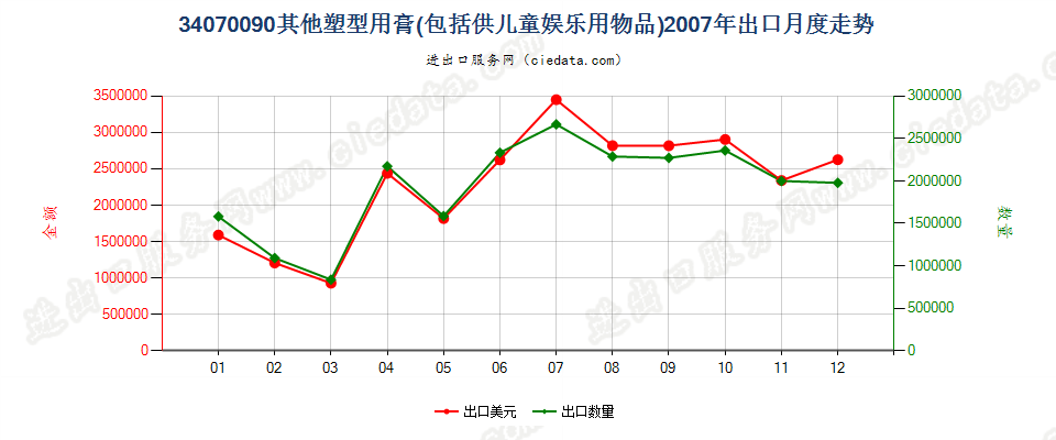 34070090其他塑型用膏出口2007年月度走势图