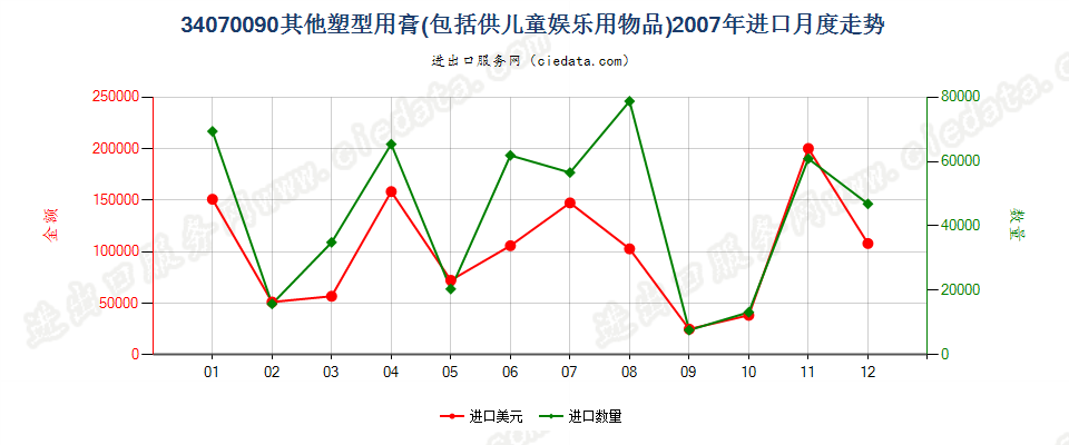 34070090其他塑型用膏进口2007年月度走势图