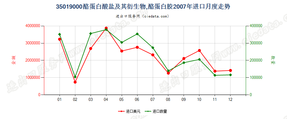 35019000酪蛋白酸盐及其他酪蛋白衍生物；酪蛋白胶进口2007年月度走势图