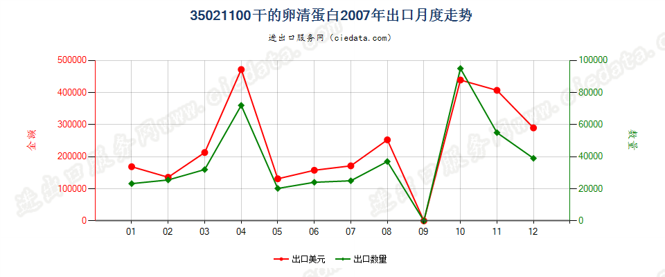 35021100干的卵清蛋白出口2007年月度走势图