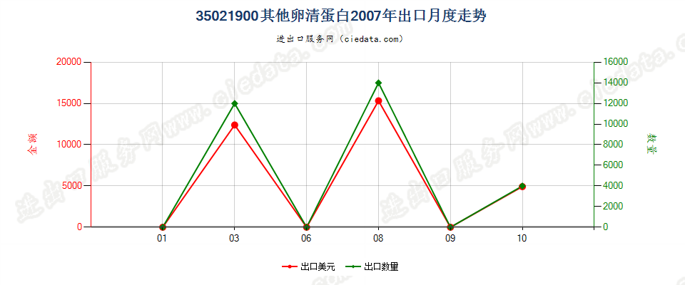 35021900其他卵清蛋白出口2007年月度走势图