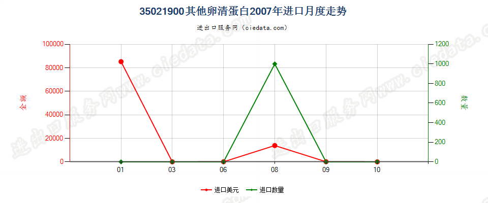 35021900其他卵清蛋白进口2007年月度走势图