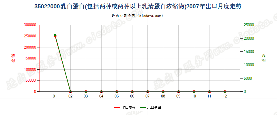 35022000乳白蛋白，两种或两种以上的乳清蛋白浓缩物出口2007年月度走势图