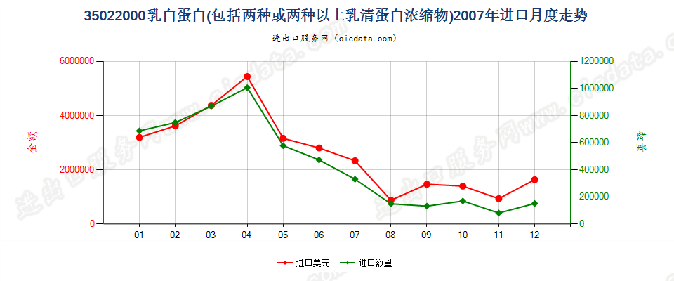 35022000乳白蛋白，两种或两种以上的乳清蛋白浓缩物进口2007年月度走势图