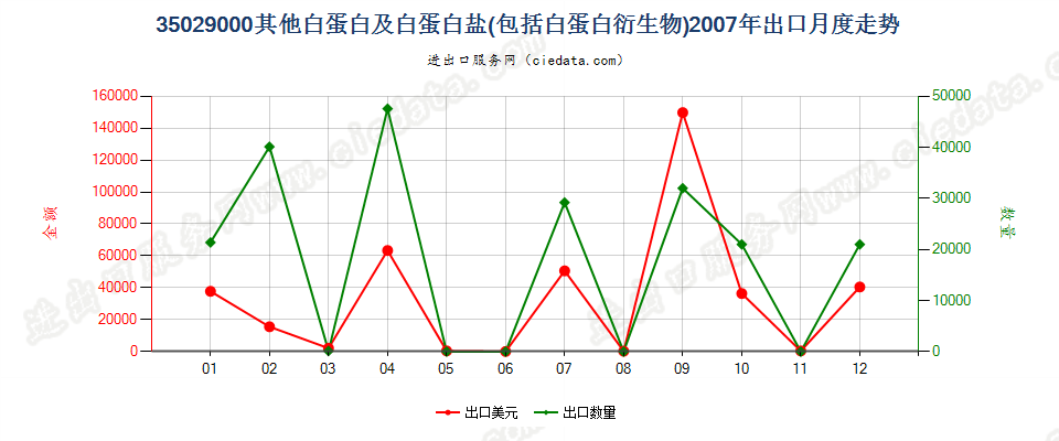 35029000其他白蛋白、白蛋白盐及其他白蛋白衍生物出口2007年月度走势图