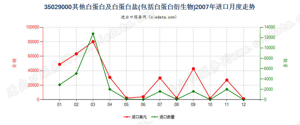 35029000其他白蛋白、白蛋白盐及其他白蛋白衍生物进口2007年月度走势图