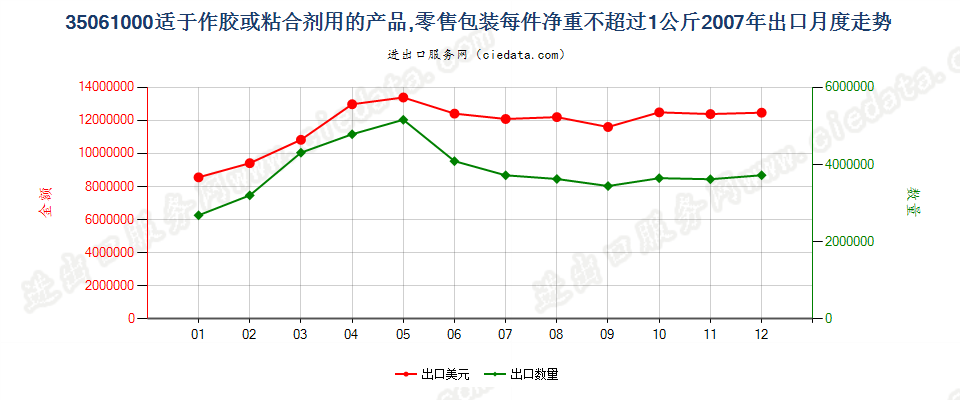 35061000零售包装每件净重≤1kg的胶出口2007年月度走势图