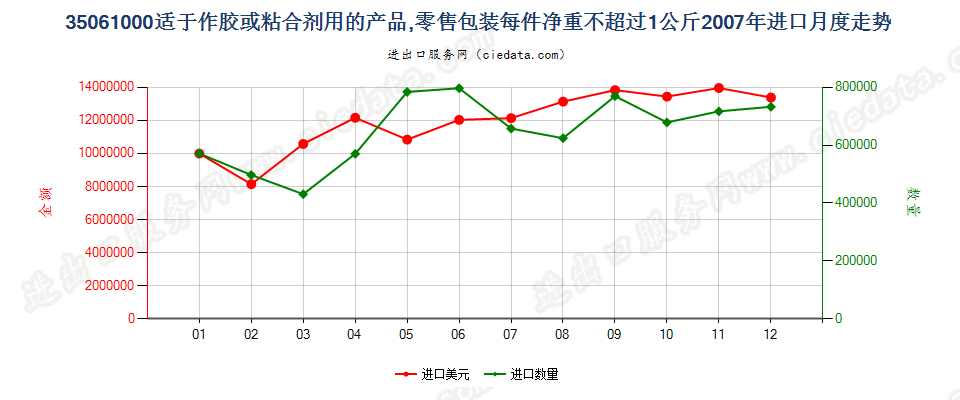 35061000零售包装每件净重≤1kg的胶进口2007年月度走势图