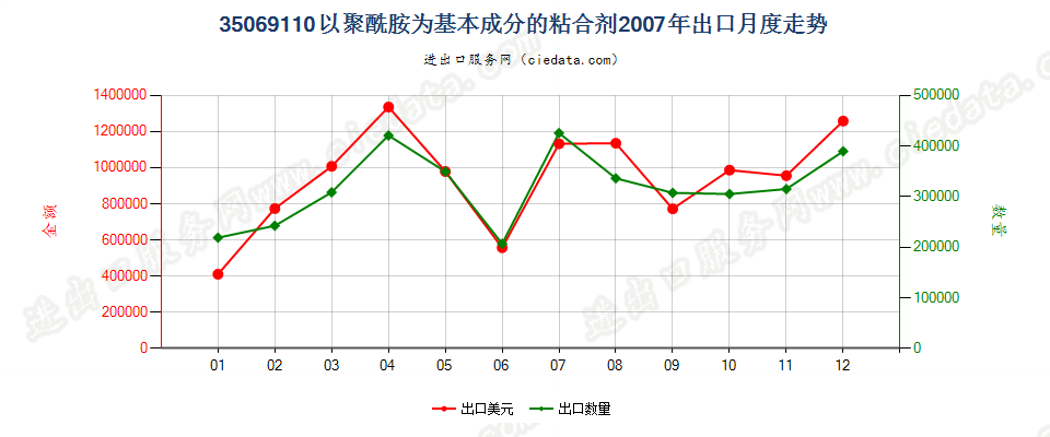 35069110以聚酰胺为基本成分的粘合剂出口2007年月度走势图