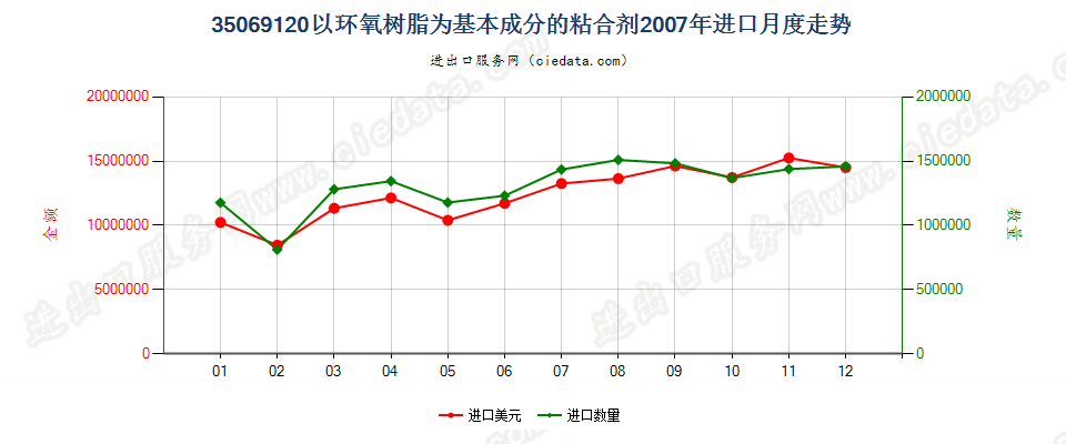 35069120以环氧树脂为基本成分的粘合剂进口2007年月度走势图