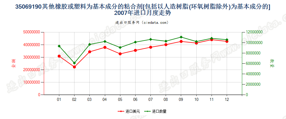 35069190其他以橡胶或39章聚合物为基本成分的粘合剂进口2007年月度走势图