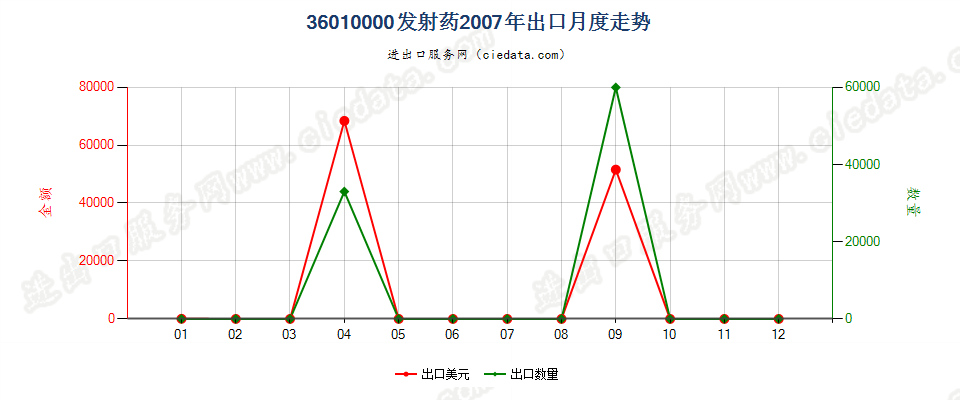 36010000发射药出口2007年月度走势图