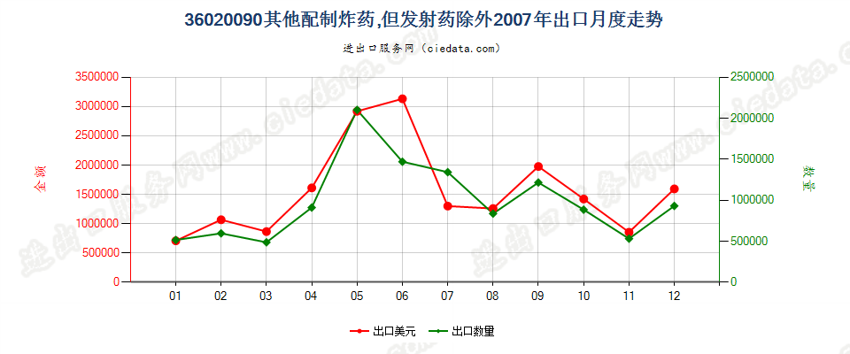 36020090其他配制炸药出口2007年月度走势图