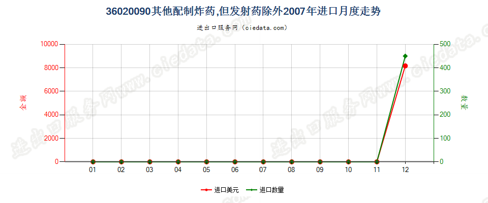 36020090其他配制炸药进口2007年月度走势图