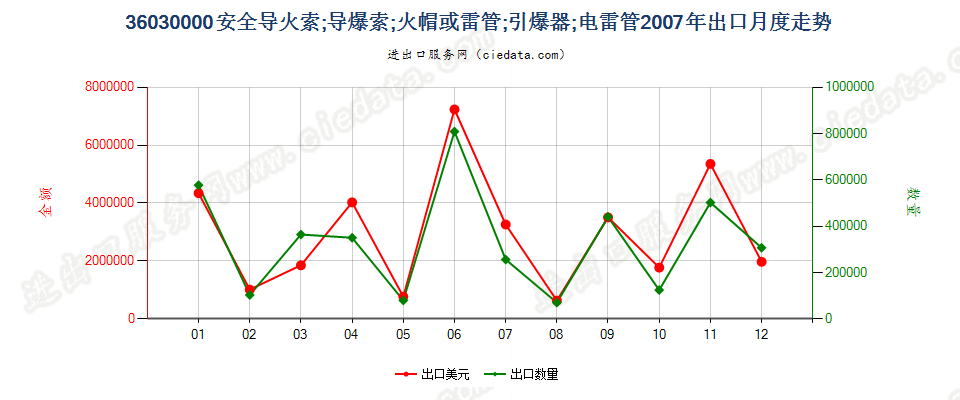 36030000(2022STOP)安全导火索；导爆索；火帽或雷管；引爆器；电雷管出口2007年月度走势图