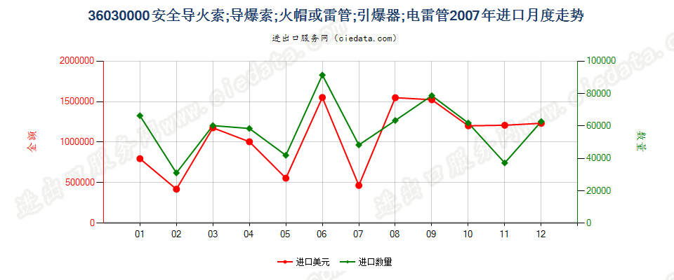 36030000(2022STOP)安全导火索；导爆索；火帽或雷管；引爆器；电雷管进口2007年月度走势图