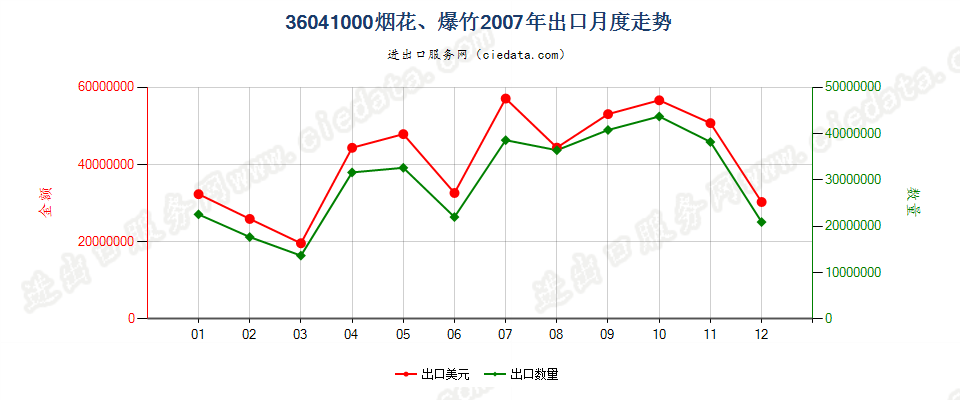 36041000烟花、爆竹出口2007年月度走势图